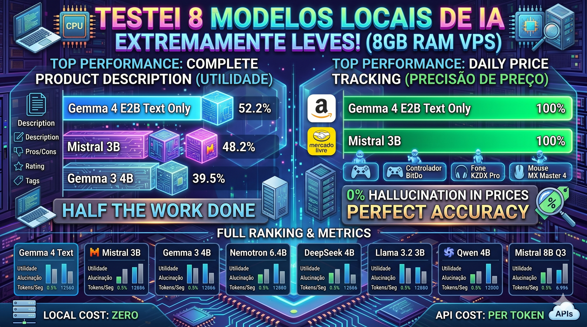 Adeus, API paga? O Teste com 8 IAs Locais que cabem no seu bolso!